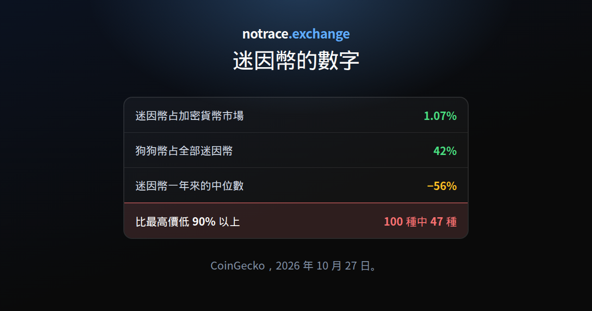 2026 年 10 月 27 日的迷因幣：占加密貨幣市場的比例、狗狗幣的占比、一年來價格變化的中位數，以及有幾種比最高價低了 90%