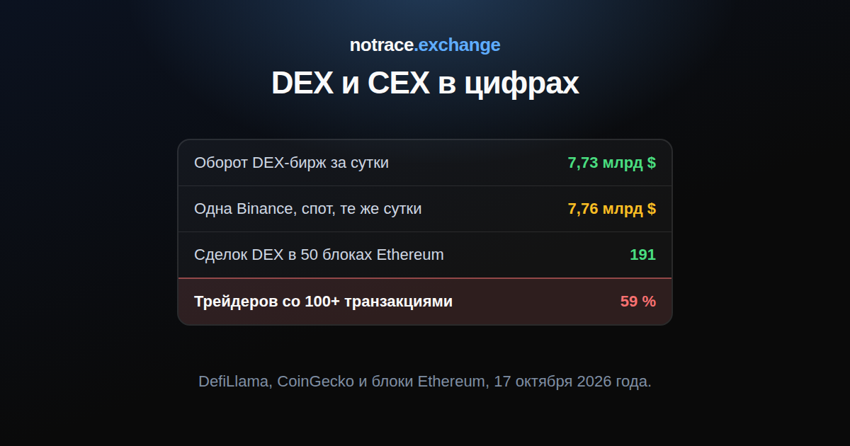 DEX и CEX на 17 октября 2026 года: объём DEX-бирж за сутки, спотовый объём Binance за те же сутки, сделки DEX в 50 блоках Ethereum и доля трейдеров с длинной историей