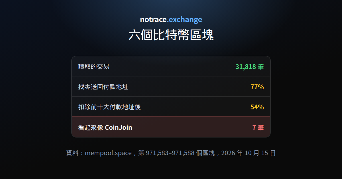 2026 年 10 月 15 日的六個比特幣區塊：讀取的交易數、把找零送回付款地址的交易、合併多個輸入的交易，以及看起來像 CoinJoin 的交易