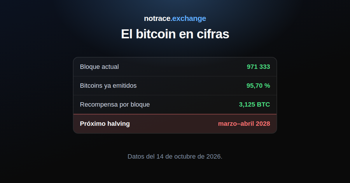 El bitcoin en cifras el 14 de octubre de 2026: bloque actual, bitcoins ya emitidos, recompensa por bloque y fecha estimada del próximo halving