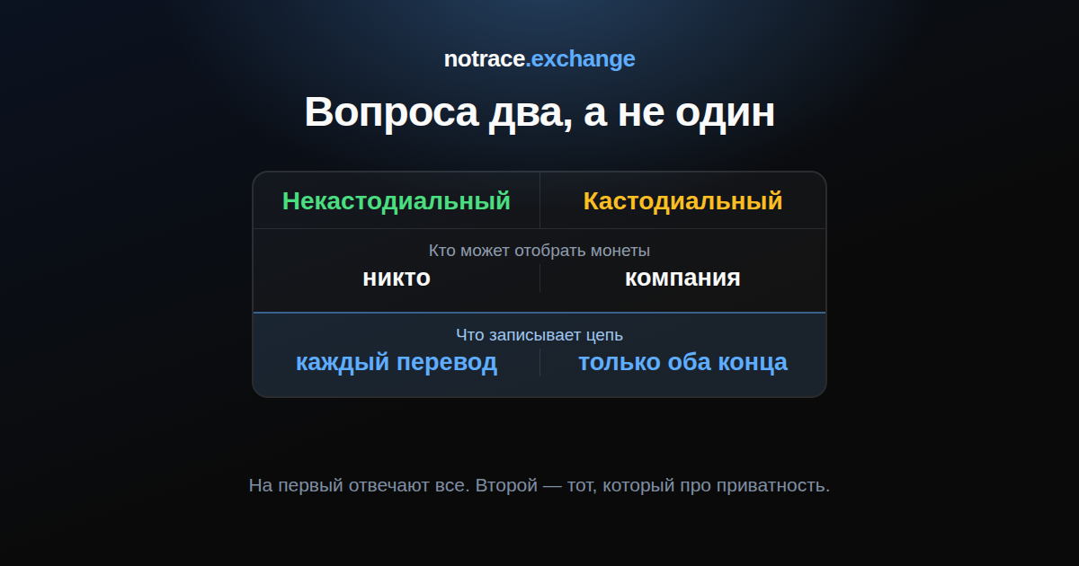 Две оси кастодии: некастодиальный кошелёк — монеты отобрать нельзя, но каждый перевод остаётся в публичной цепи; кастодиальный — монеты отобрать можно, зато переводы внутри сервиса в цепь не попадают