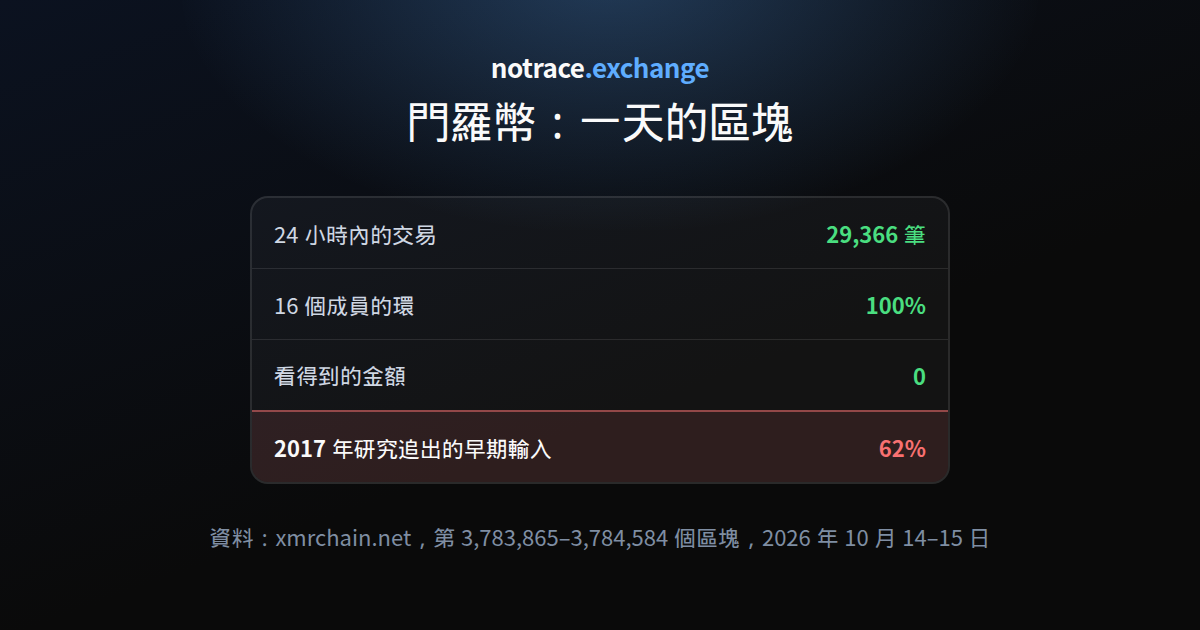 2026 年 10 月 15 日的門羅幣：一天交易中的環大小與隱藏金額、仍然看得到的資訊，以及研究者追出的早期輸入比例