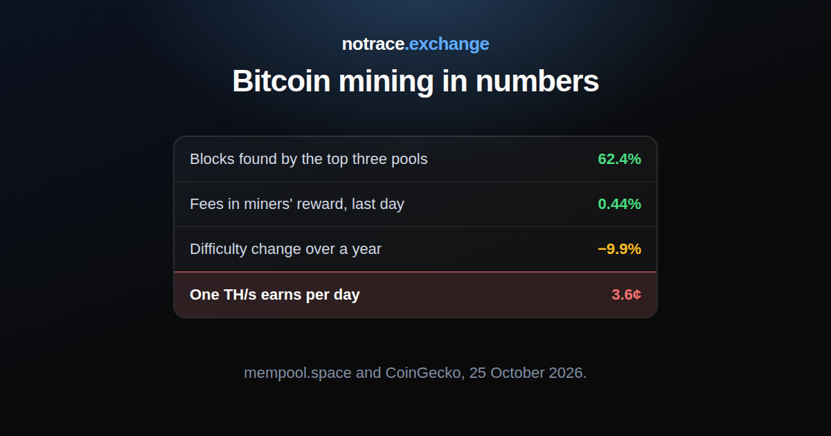 Bitcoin mining on 25 October 2026: the share of the three largest pools, the share of fees in the reward, the change in difficulty over a year and what one terahash earns per day