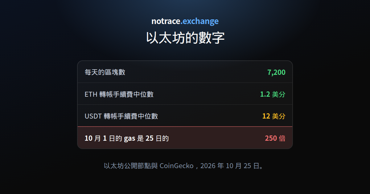 2026 年 10 月 25 日的以太坊：每天的區塊數、ETH 轉帳與 USDT 轉帳的手續費中位數，以及 gas 自 10 月 1 日以來便宜了幾倍