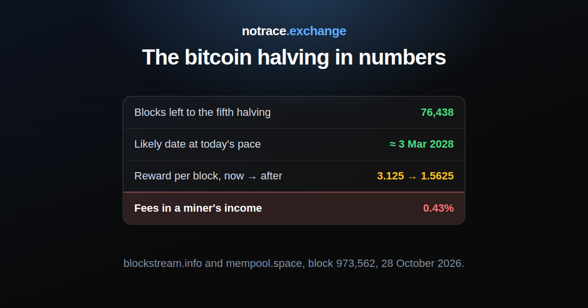 The bitcoin halving on 28 October 2026: blocks left until the fifth halving, its likely date, the reward before and after, and the share of fees in a miner's income
