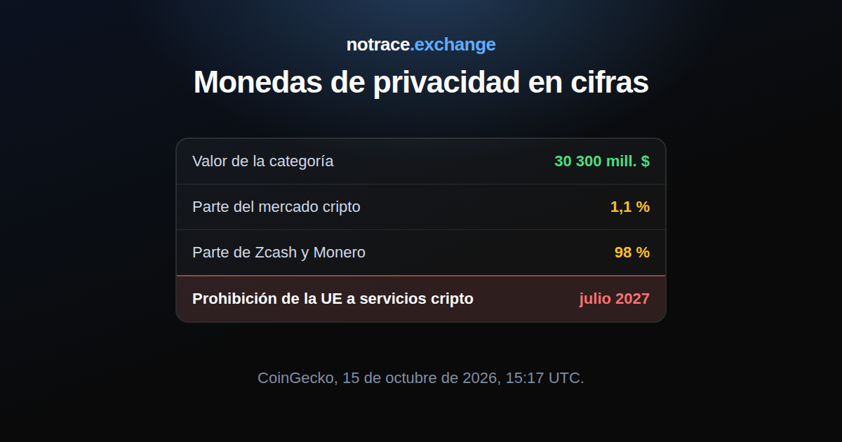 Monedas de privacidad el 15 de octubre de 2026: parte del mercado cripto, valor de Zcash y Monero y su parte conjunta en la categoría