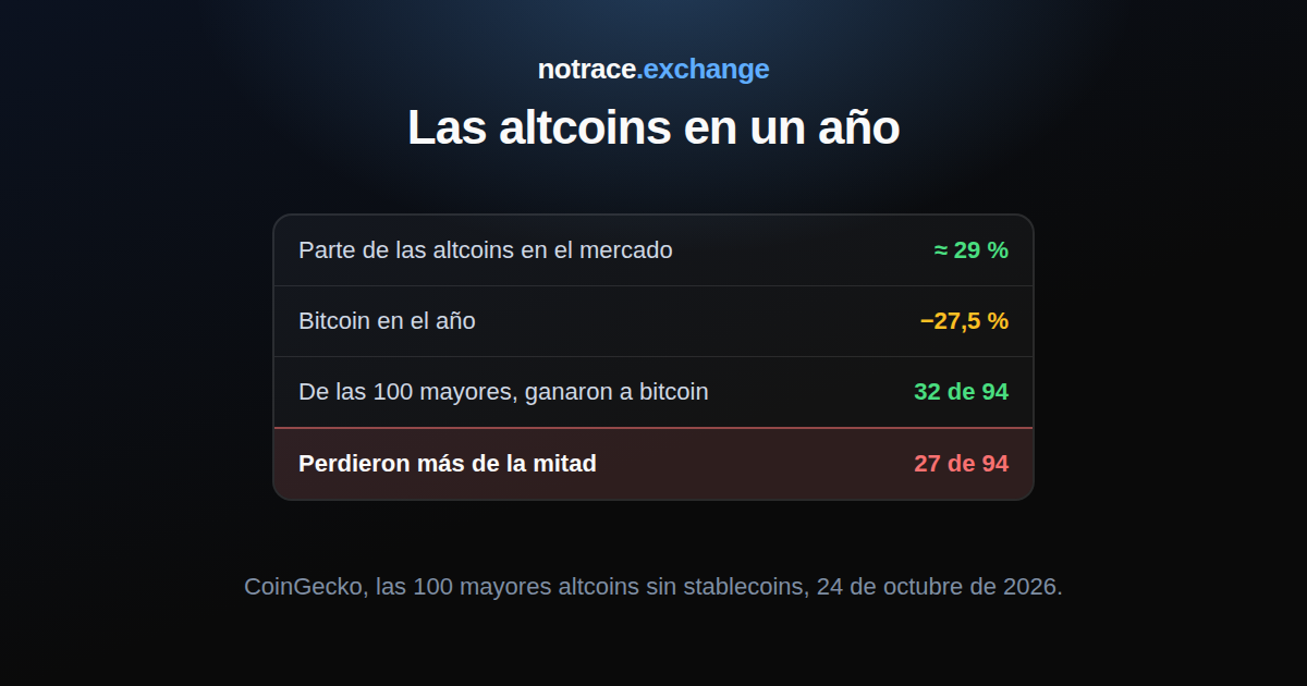 Las altcoins en el año hasta el 24 de octubre de 2026: su parte del mercado, la caída de bitcoin, cuántas de las 100 mayores le ganaron y cuántas perdieron más de la mitad