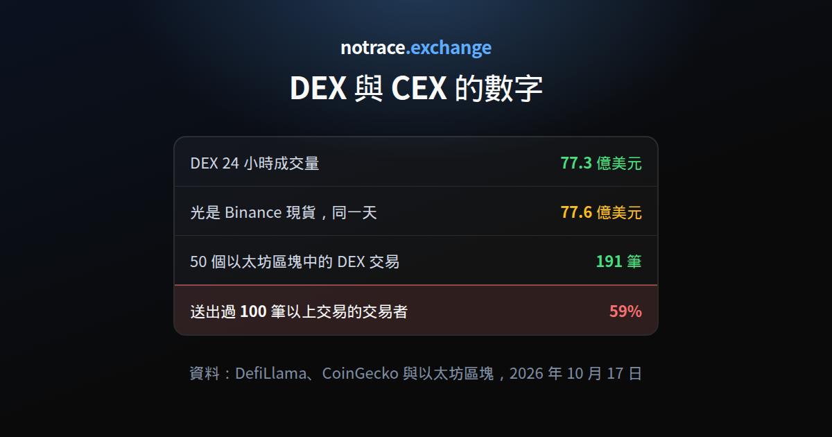 2026 年 10 月 17 日的 DEX 與 CEX：DEX 24 小時成交量、同一天 Binance 現貨成交量、50 個以太坊區塊中的 DEX 交易，以及歷史很長的交易者占比