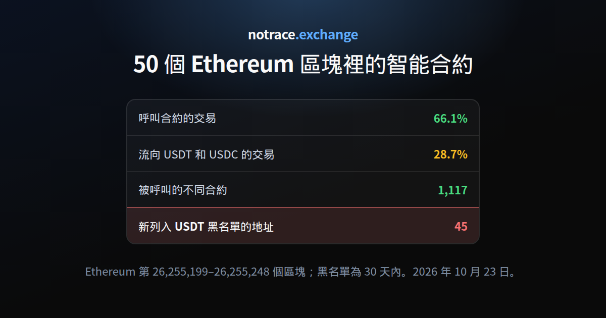 2026 年 10 月 23 日的智能合約：呼叫合約的 Ethereum 交易比例、其中流向 USDT 和 USDC 的比例，以及 Tether 30 天內列入黑名單的地址數