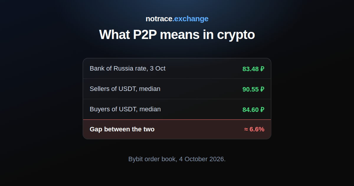 The price in P2P is negotiated: the Bank of Russia rate is 83.48 rubles per dollar, the median seller of USDT asks 90.55 rubles, the median buyer bids 84.60 rubles