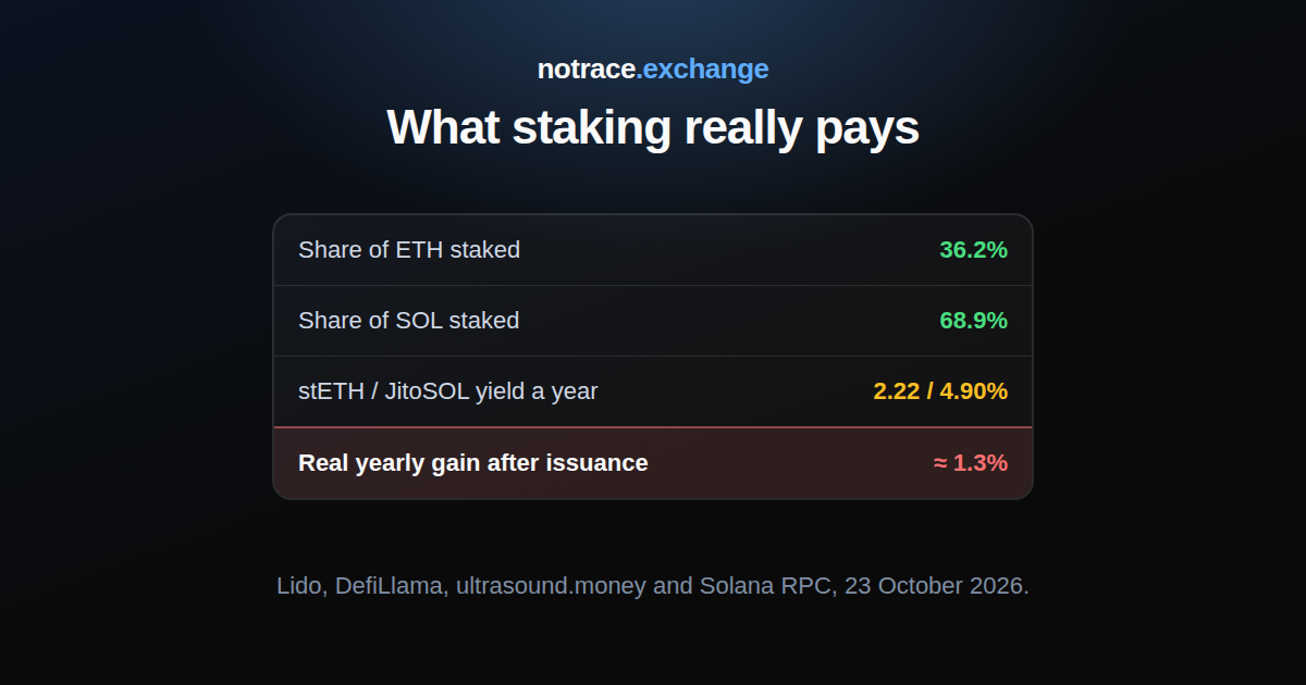 Staking on 23 October 2026: the share of ETH and SOL that is staked, the yield of stETH and JitoSOL, and the real yearly gain in network share after issuance