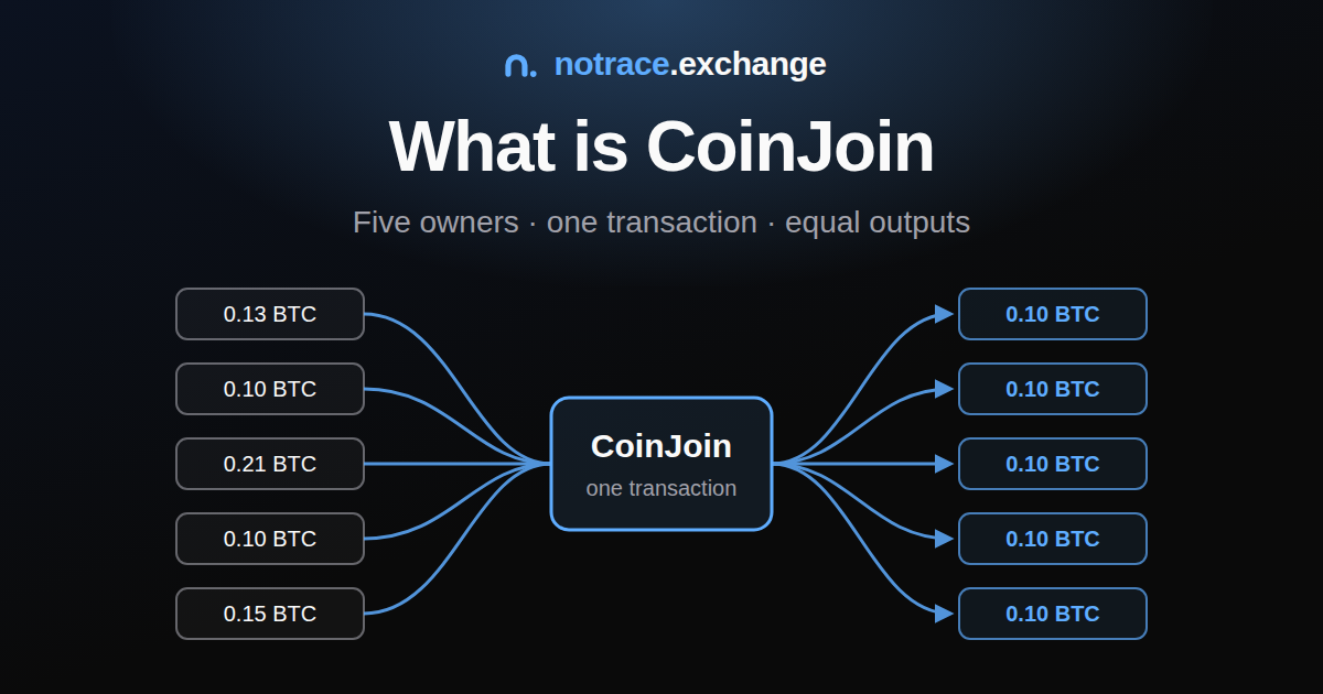 One CoinJoin transaction: five inputs from different owners, five equal outputs