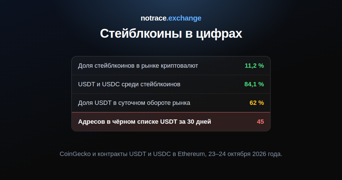 Стейблкоины 24 октября 2026 года: доля в рынке криптовалют, доля USDT и USDC, доля USDT в суточном обороте и чёрный список USDT за 30 дней