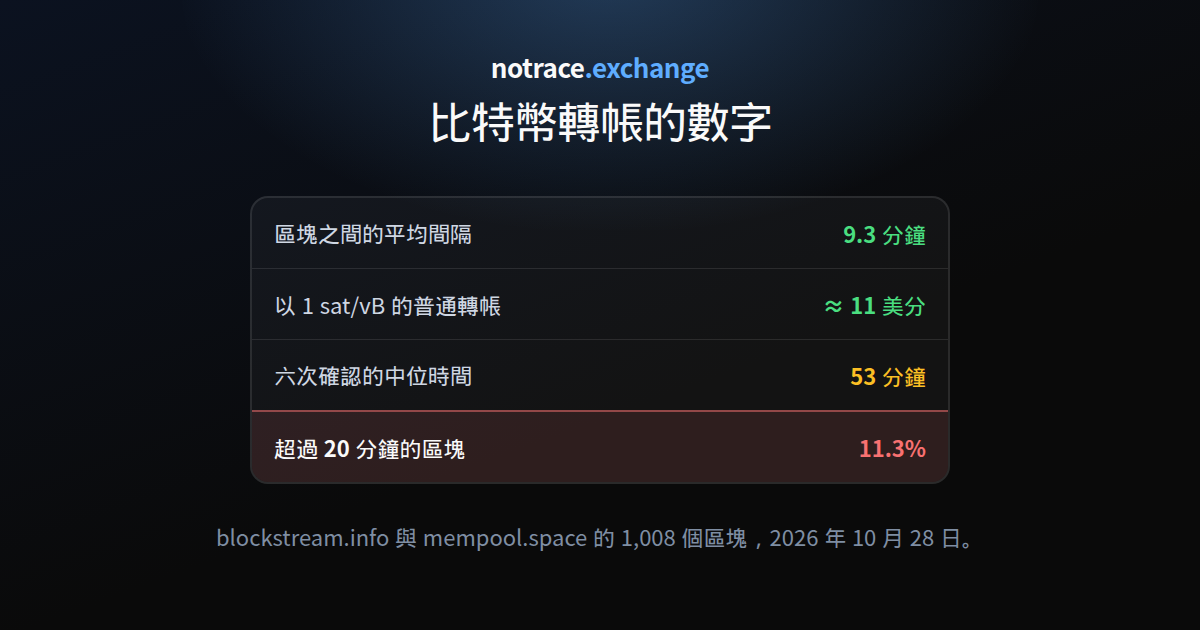 2026 年 10 月 28 日的比特幣轉帳：區塊之間的平均間隔、六次確認的中位時間、超過 20 分鐘的區塊比例，以及一筆普通轉帳的費用