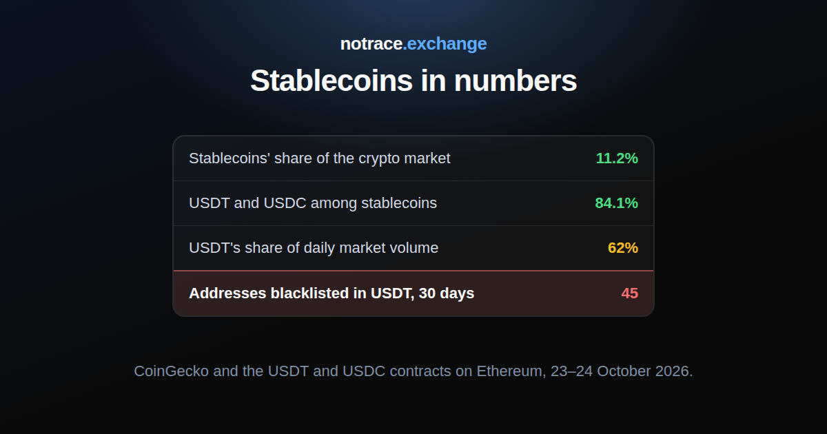 Stablecoins on 24 October 2026: their share of the crypto market, the share of USDT and USDC, USDT's share of daily volume and the USDT blacklist over 30 days