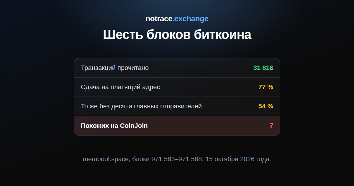 Шесть блоков биткоина 15 октября 2026 года: сколько транзакций прочитано, сколько вернули сдачу на тратящий адрес, сколько объединили несколько входов и сколько похожи на CoinJoin