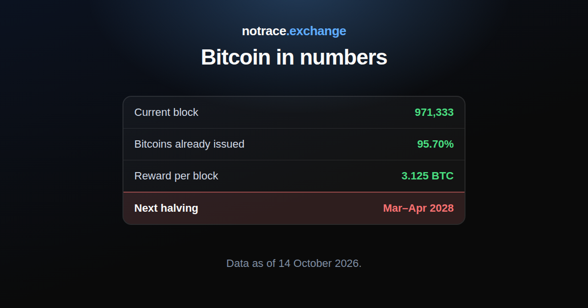 Bitcoin in numbers on 14 October 2026: current block, share of bitcoins already issued, block reward and the estimated date of the next halving