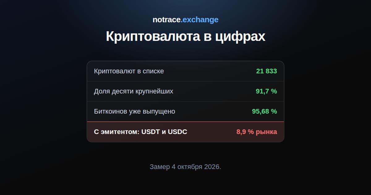 Криптовалюта в трёх числах на 4 октября 2026: сколько монет в списке, доля десяти крупнейших и сколько биткоинов уже выпущено
