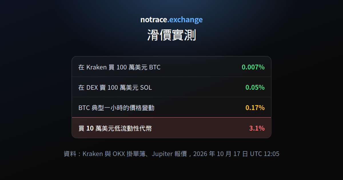 2026 年 10 月 17 日實測的滑價：在 Kraken 買 100 萬美元比特幣、在 Solana 的 DEX 賣 100 萬美元 SOL、比特幣價格典型一小時的變動，以及買 10 萬美元流動性很低的代幣