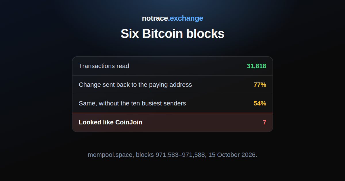 Six Bitcoin blocks on 15 October 2026: transactions read, change sent back to the spending address, coins merged from several inputs, and transactions that looked like CoinJoin