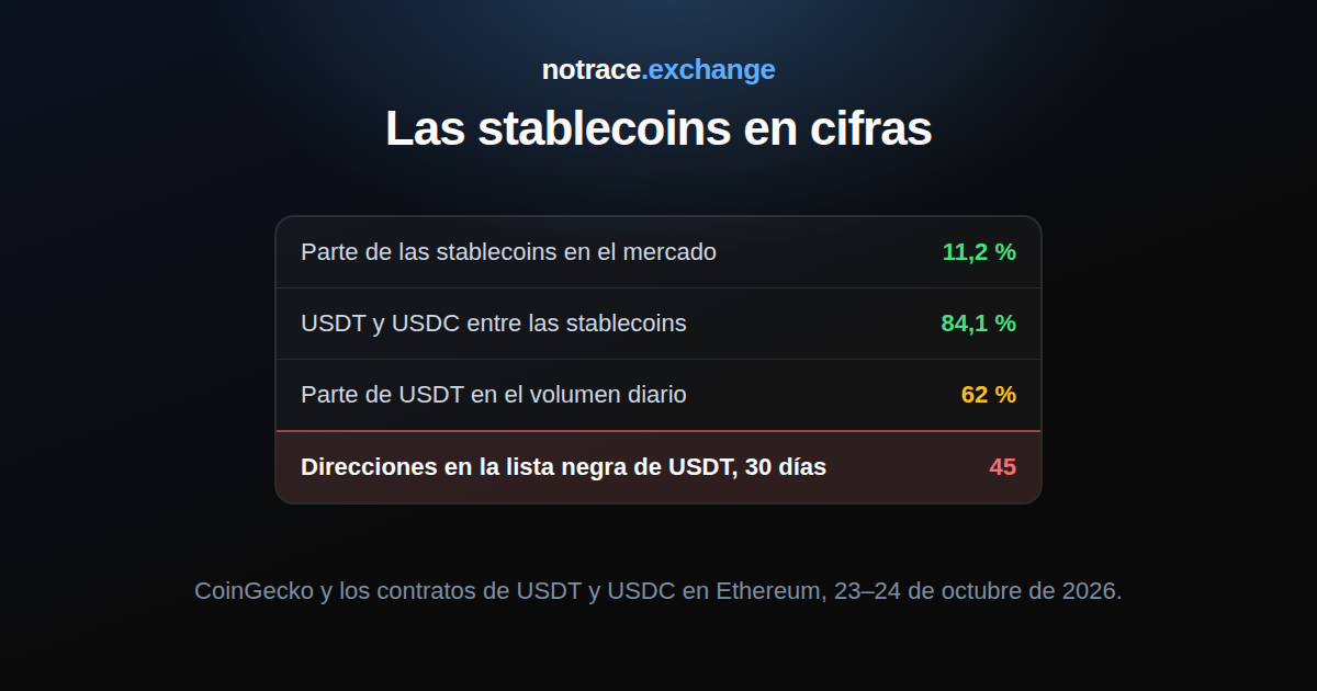 Las stablecoins el 24 de octubre de 2026: su parte del mercado cripto, la parte de USDT y USDC, la parte de USDT en el volumen diario y la lista negra de USDT en 30 días