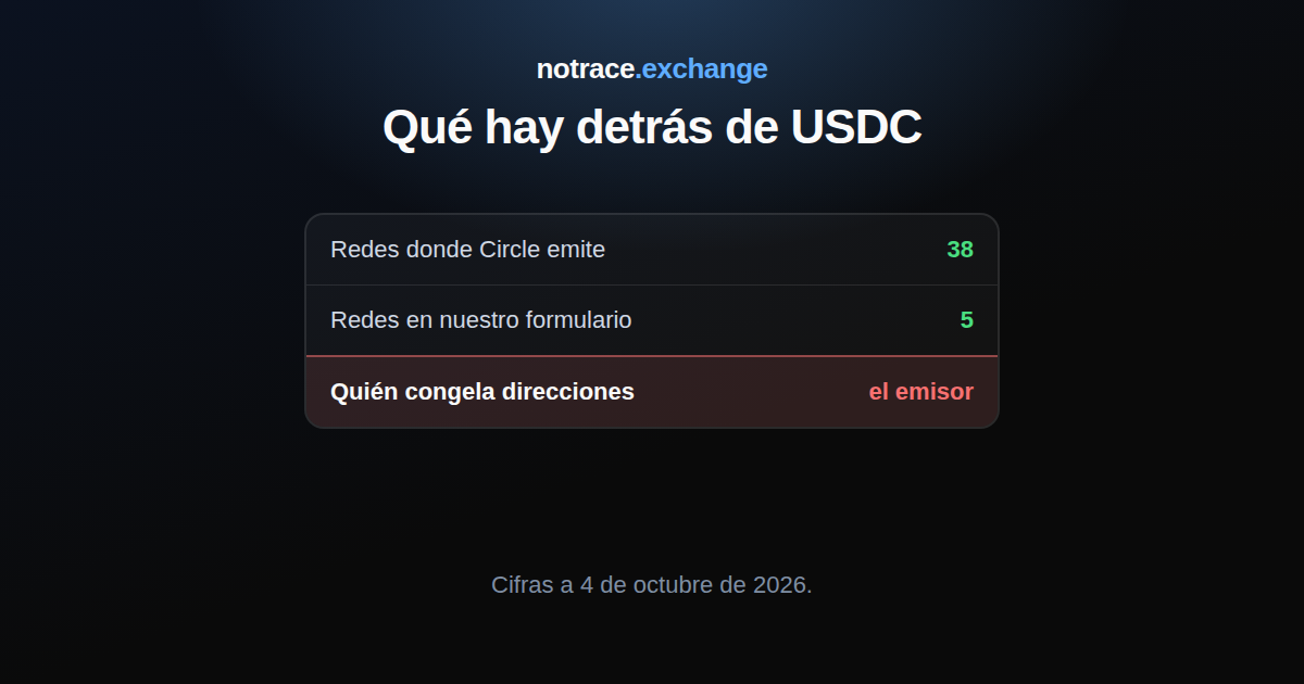 USDC y tres cifras: Circle lo emite de forma nativa en 38 redes, nuestro formulario incluye cinco y el emisor puede congelar una dirección