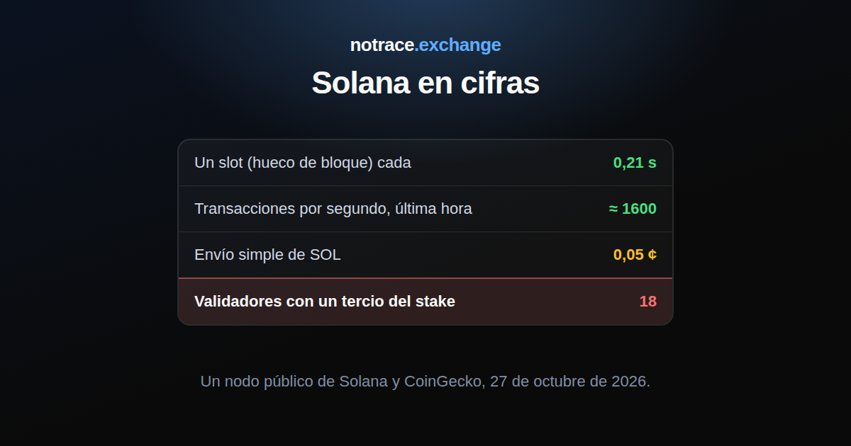 Solana el 27 de octubre de 2026: cada cuánto sale un bloque, transacciones por segundo, cuánto cuesta un envío de SOL y cuántos validadores tienen un tercio del stake