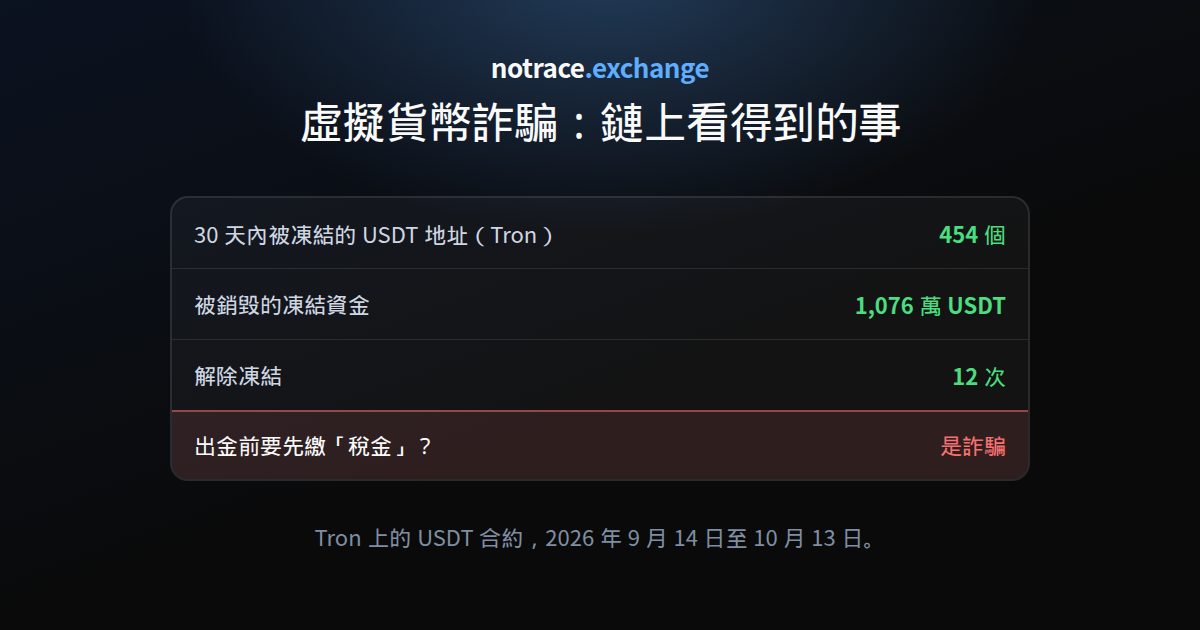 虛擬貨幣詐騙在鏈上看得到什麼：30 天內 Tron 上被凍結的 USDT 地址數、被銷毀的凍結資金與解除凍結次數