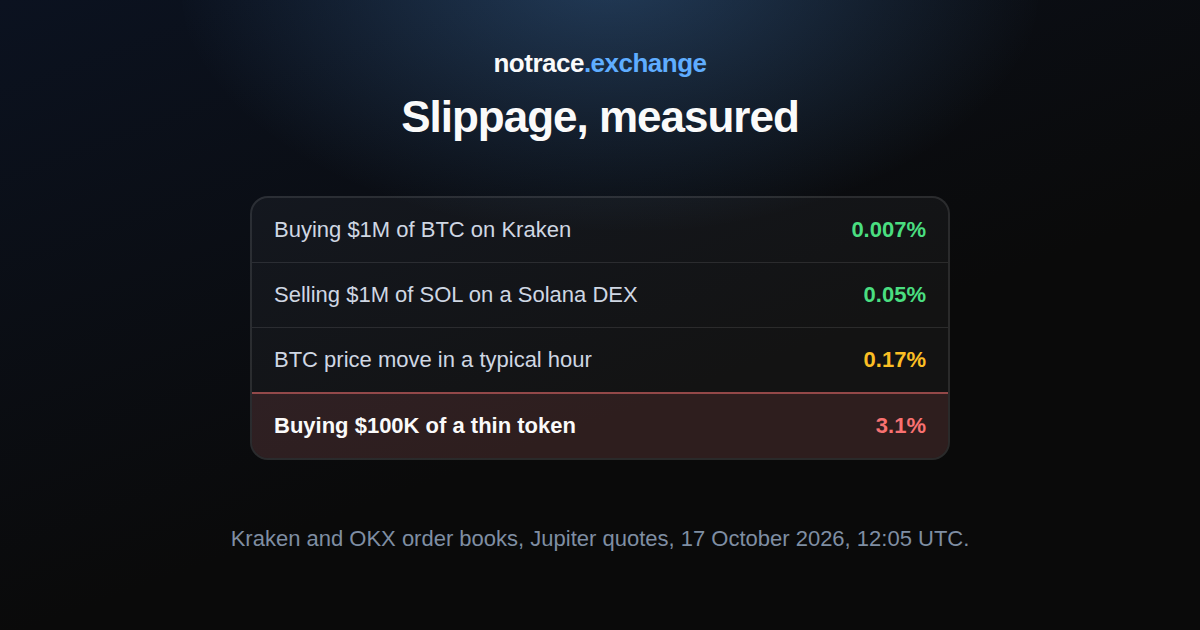 Slippage measured on 17 October 2026: buying $1 million of bitcoin on Kraken, selling $1 million of SOL on a Solana DEX, a typical hour of bitcoin price movement and buying $100,000 of a thin token