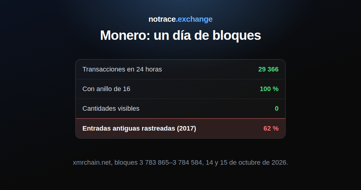 Monero el 15 de octubre de 2026: tamaño del anillo y cantidades ocultas en un día de transacciones, lo que sigue a la vista y la parte de las primeras entradas que rastrearon los investigadores