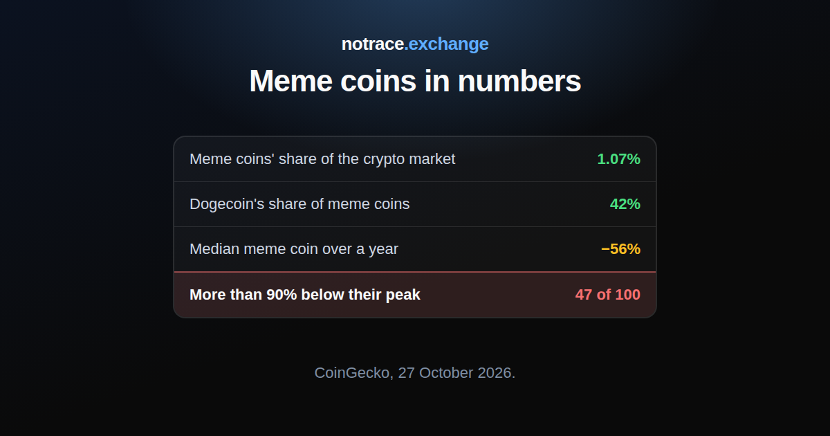 Meme coins on 27 October 2026: their share of the crypto market, Dogecoin's share, the median price change over a year and how many coins are 90% below their peak