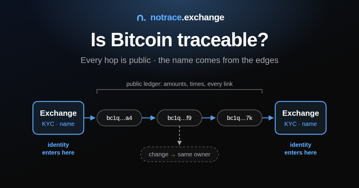 Every Bitcoin hop is public; a name attaches where coins enter or leave through an exchange that knows its customers