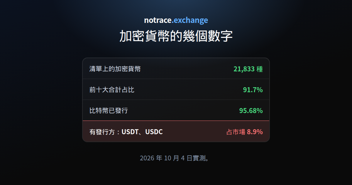 2026 年 10 月 4 日的加密貨幣三個數字：清單上有多少種、前十大占多少、比特幣已經發行多少