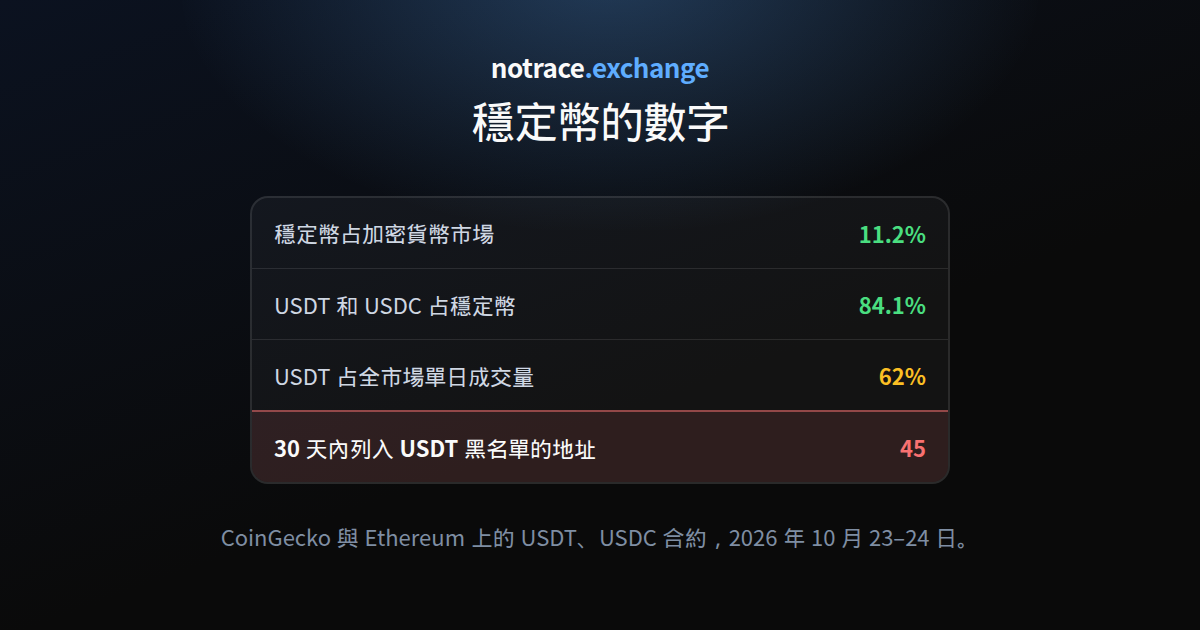 2026 年 10 月 24 日的穩定幣：占加密貨幣市場的比例、USDT 和 USDC 的比例、USDT 占單日成交量的比例，以及 30 天內 USDT 黑名單