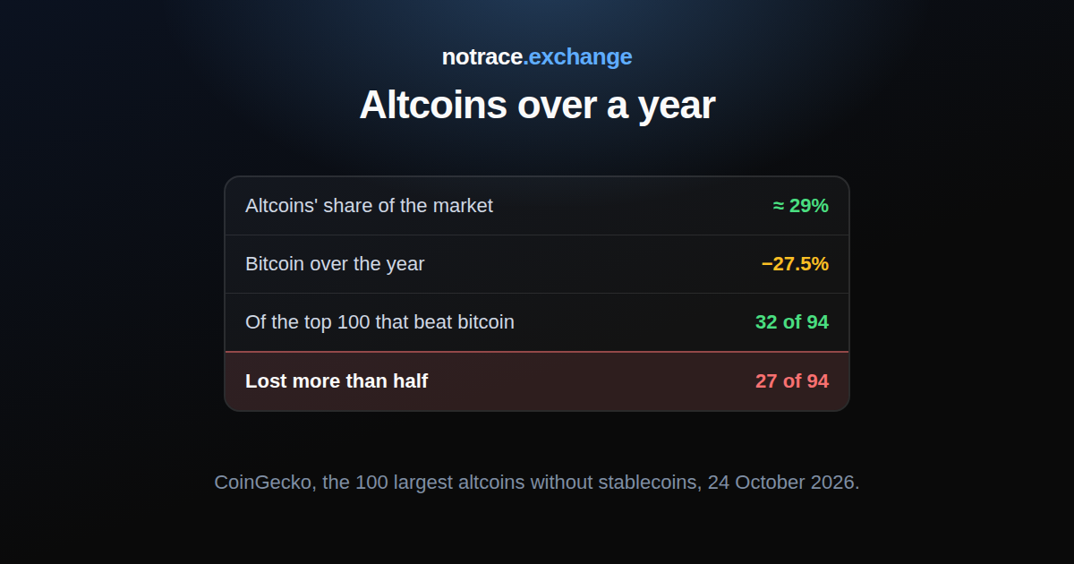 Altcoins in the year to 24 October 2026: their share of the market, bitcoin's fall, how many of the 100 largest altcoins beat it and how many lost more than half
