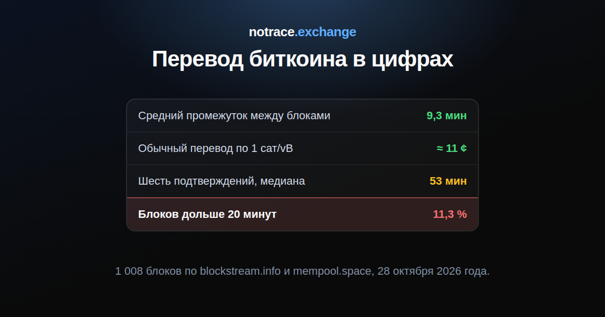 Перевод биткоина 28 октября 2026 года: средний промежуток между блоками, медианное время до шести подтверждений, доля блоков дольше 20 минут и сколько стоил обычный перевод