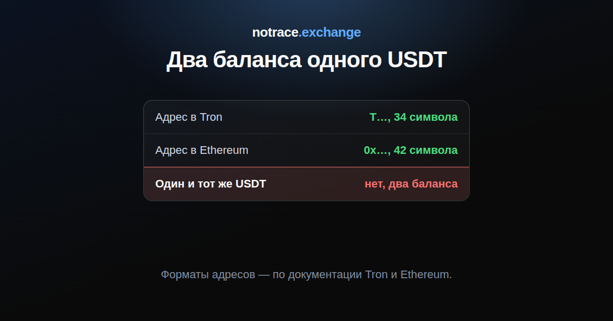 Две сети одного USDT: адрес в Tron начинается с T и содержит 34 символа, адрес в Ethereum начинается с 0x и содержит 42 символа, а баланс в каждой сети свой