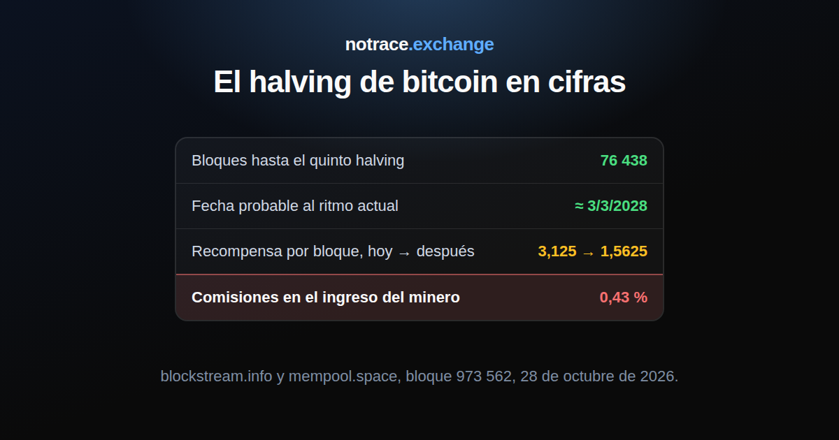 El halving de bitcoin el 28 de octubre de 2026: bloques que faltan para el quinto halving, su fecha probable, la recompensa antes y después y la parte de las comisiones en el ingreso del minero