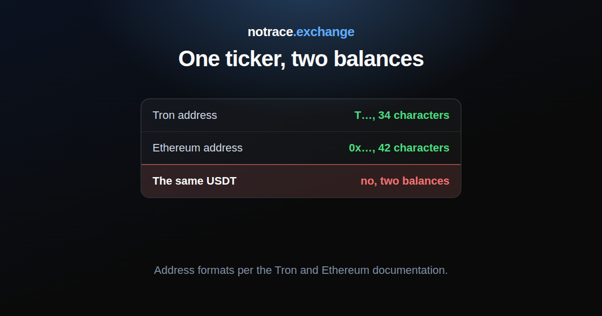 Two networks for one USDT: an address on Tron starts with T and is 34 characters long, an address on Ethereum starts with 0x and is 42 characters long, and each network holds its own balance