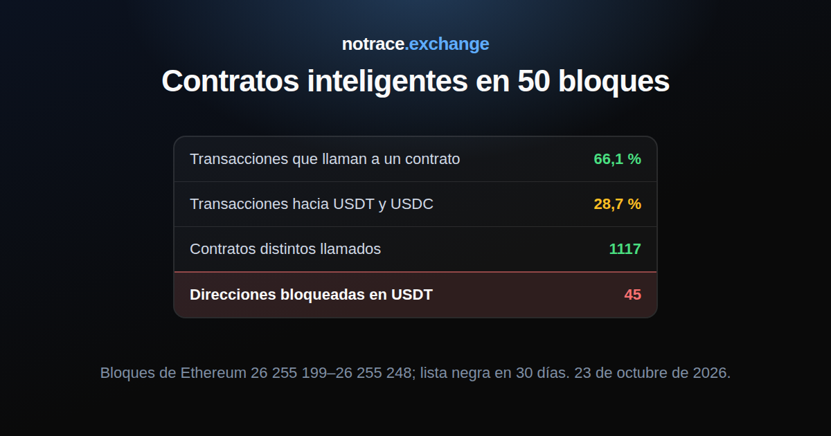 Los contratos inteligentes el 23 de octubre de 2026: la parte de las transacciones de Ethereum que llaman a un contrato, la parte que va a USDT y USDC y cuántas direcciones puso Tether en su lista negra en 30 días