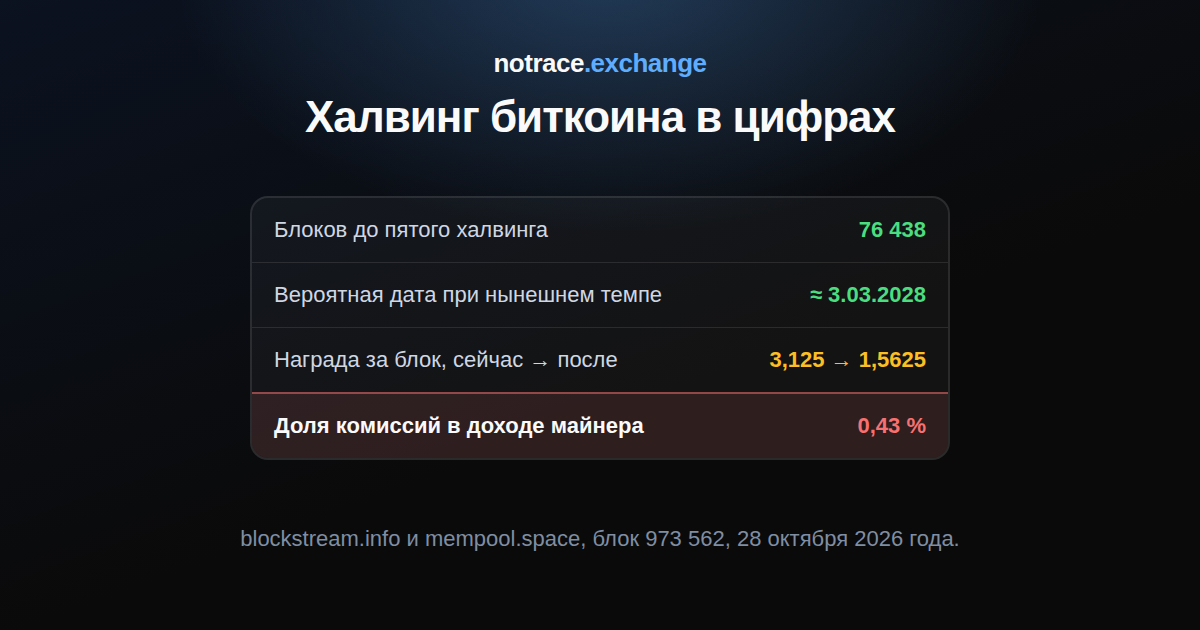 Халвинг биткоина 28 октября 2026 года: сколько блоков осталось до пятого халвинга, его вероятная дата, награда до и после и доля комиссий в доходе майнера